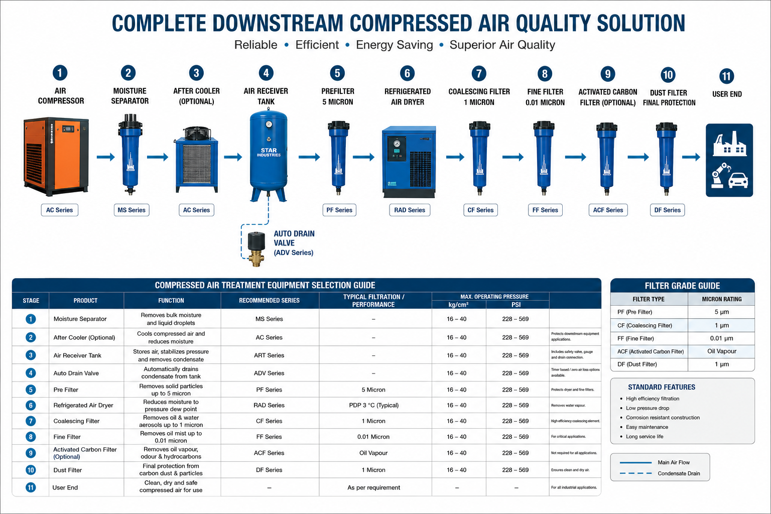 MSR downstream compressed air quality solution